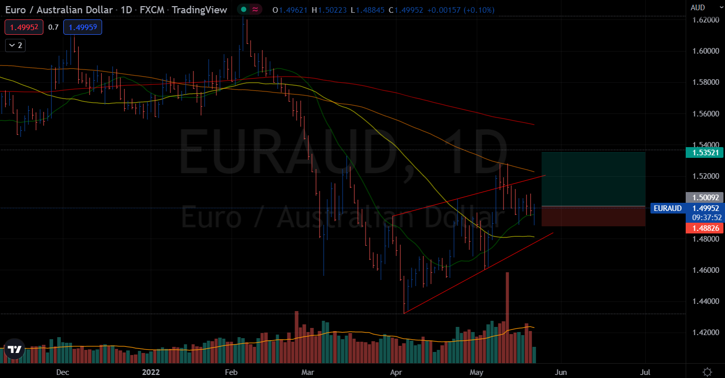 EUR/AUD D1 volume.wave