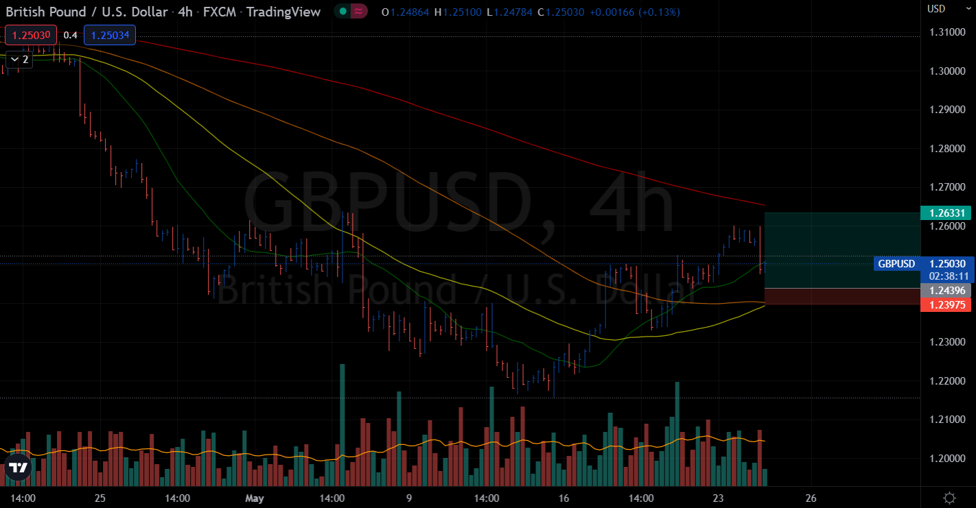 GBP/USD H4 volume/wave