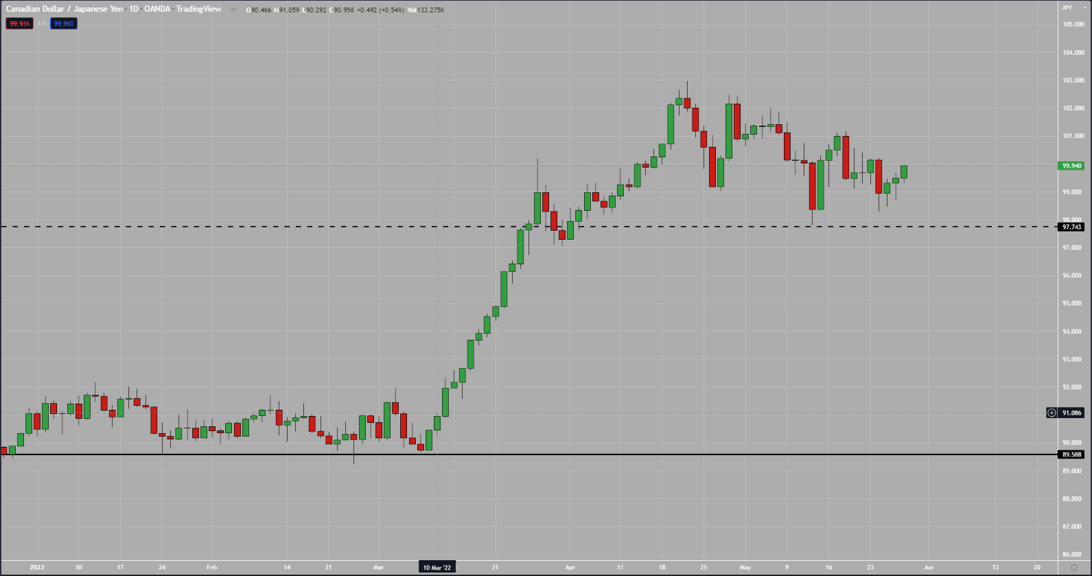 CAD/JPY D1