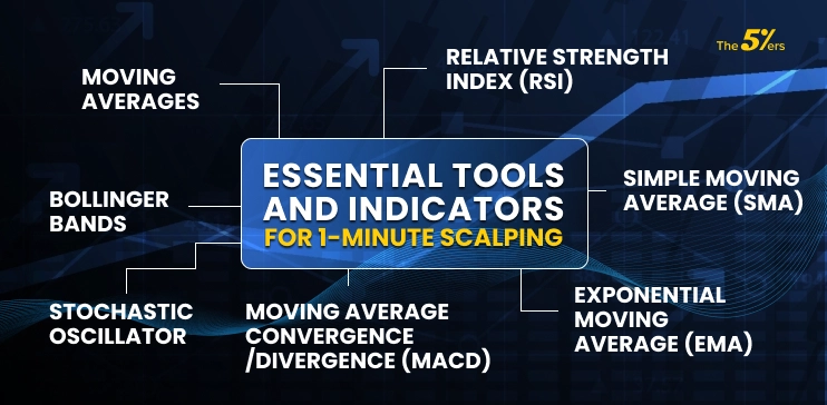 Essential Tools and Indicators for 1-Minute Scalping