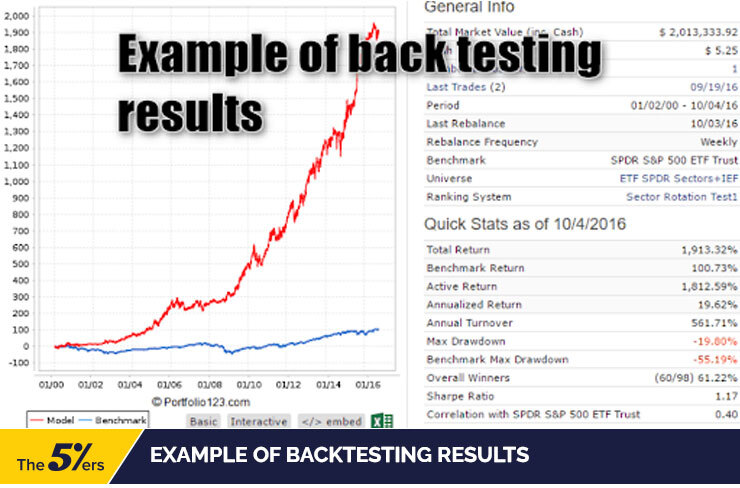 Example of backtesting results