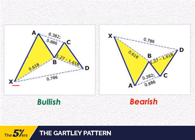 The Gartley Pattern