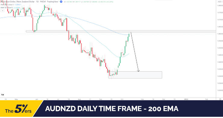 AUDNZD daily time frame - 200 EMA