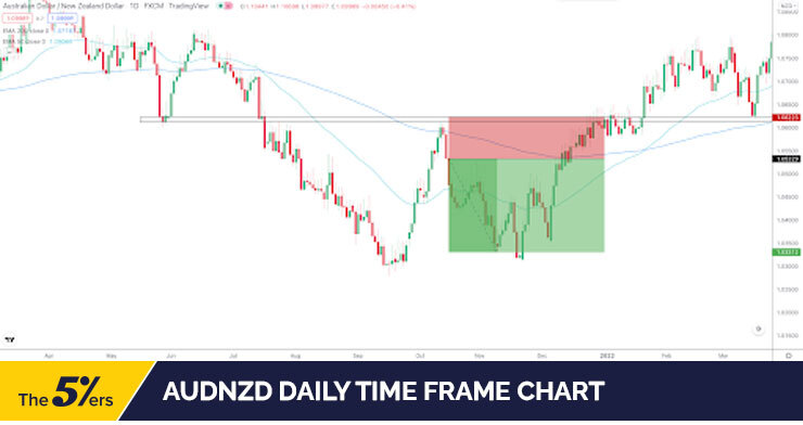 AUDNZD daily time frame chart
