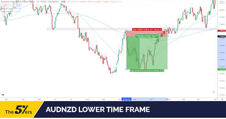 AUDNZD lower time frame