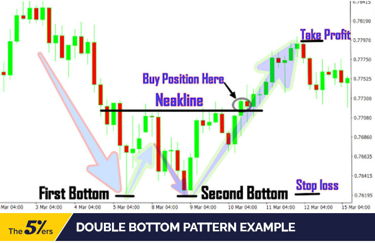 Double Bottom Pattern Example