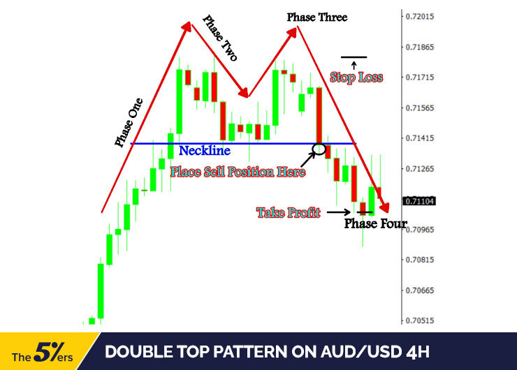 Double Top Pattern on AUD/USD 4h.