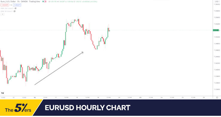 EURUSD hourly chart