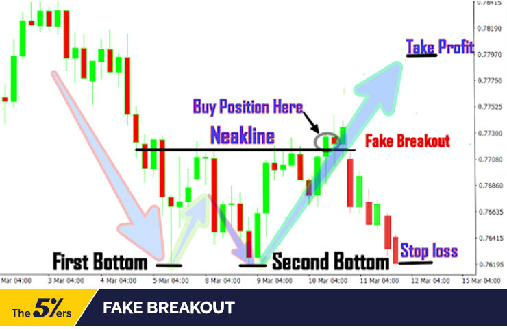 What Are Double Bottom Patterns?