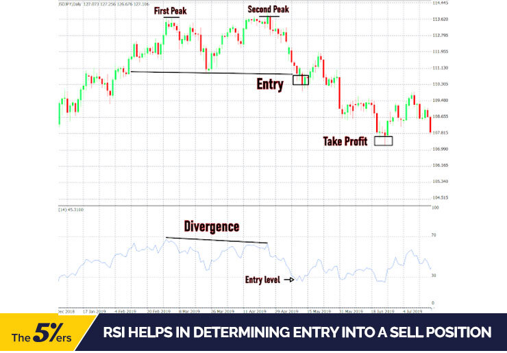 RSI helps in determining entry into a sell position