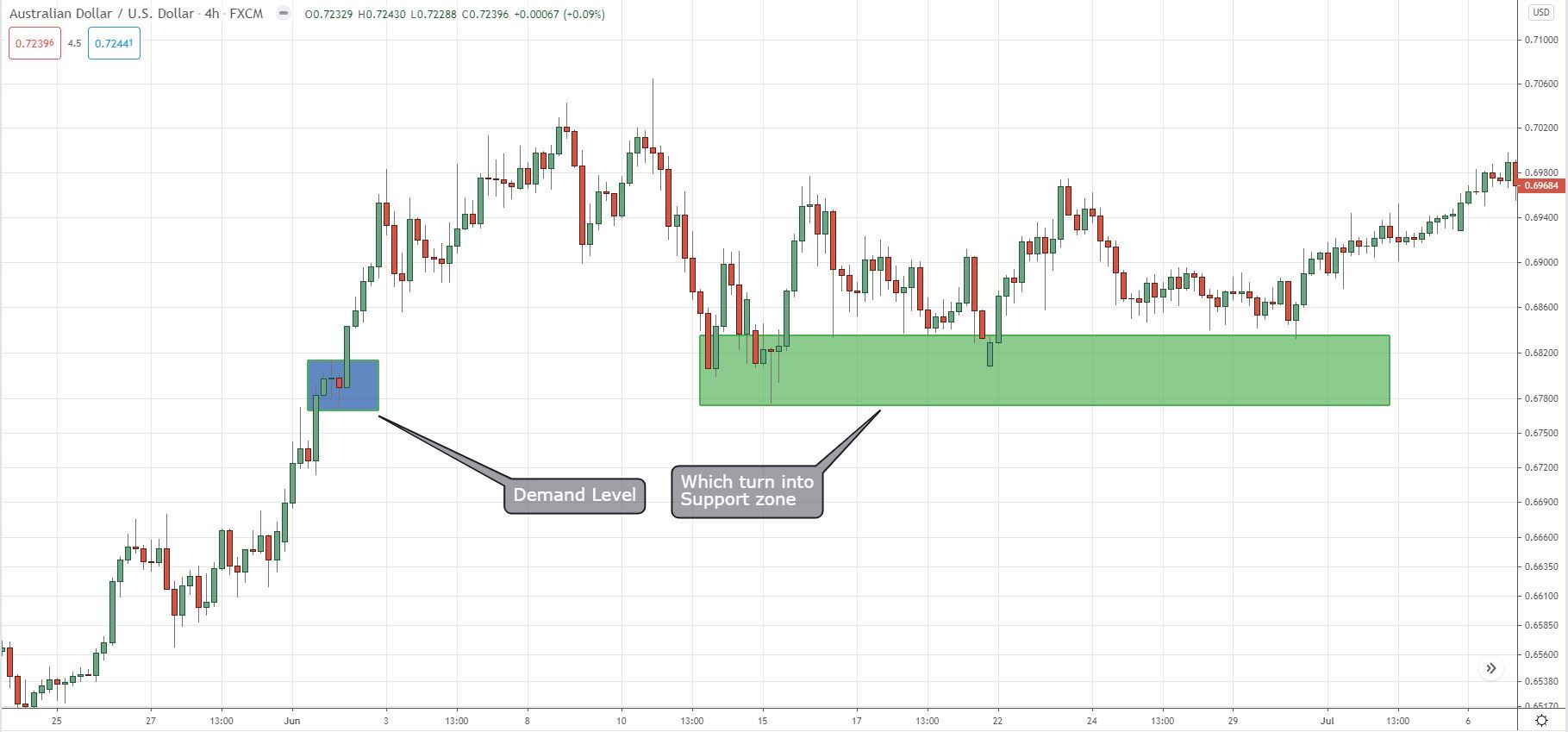 Demand level which turns to into a support zone