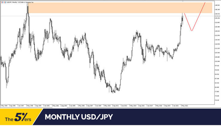 Monthly USD/JPY