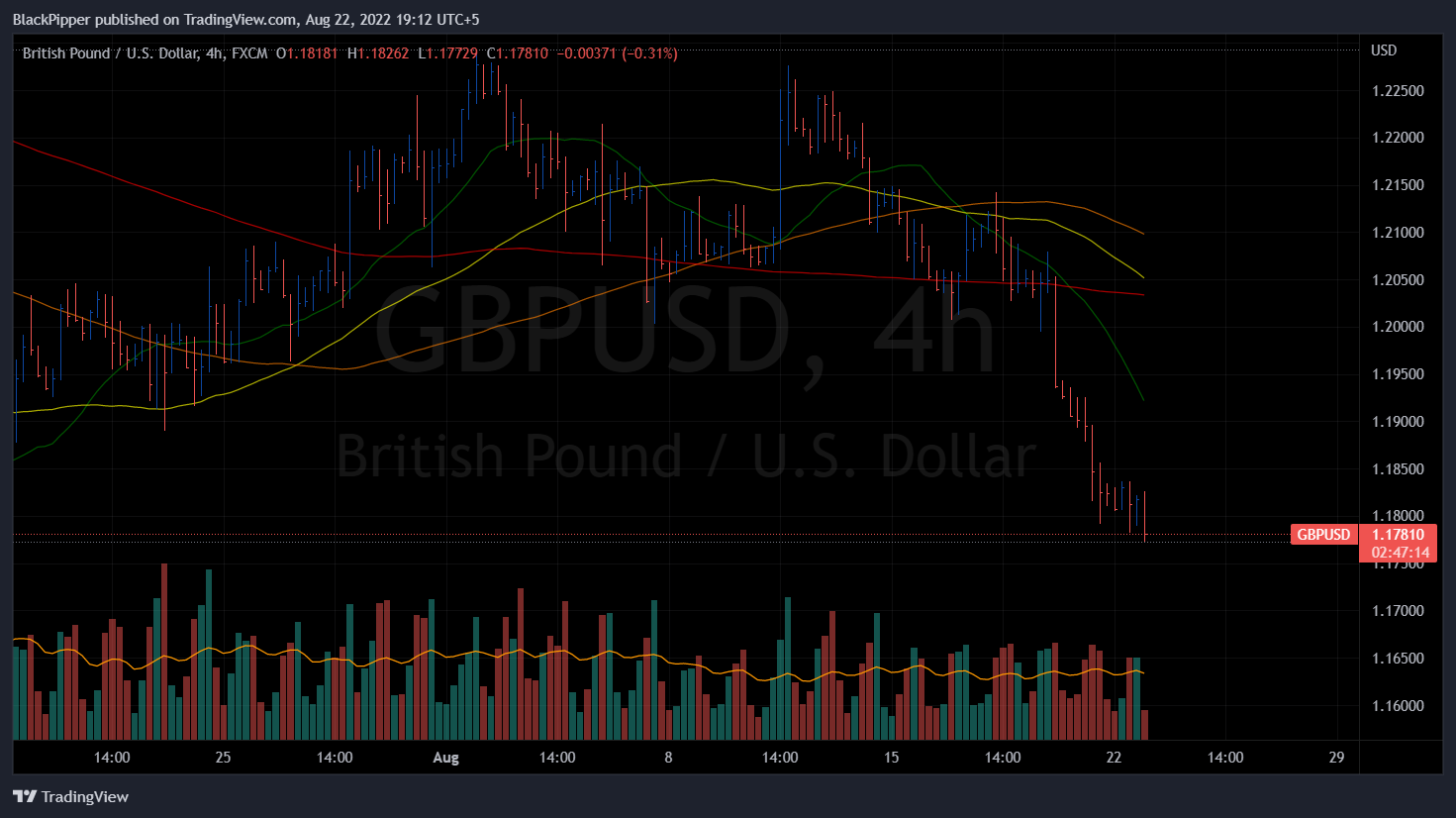 GBP/USD H4 vol/wav