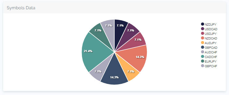 Marvin S The5%ers symbols data - Break Even