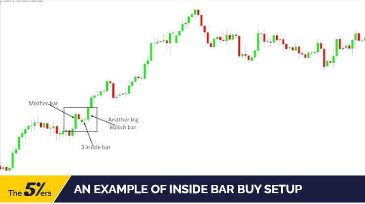 An example of a buy setup