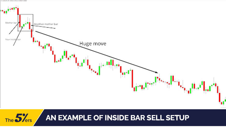 An example of a sell setup