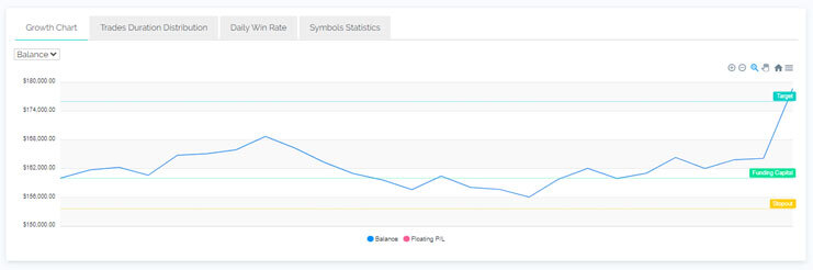 Brandon 5%ers funded account graph - Managing 960K With The5ers