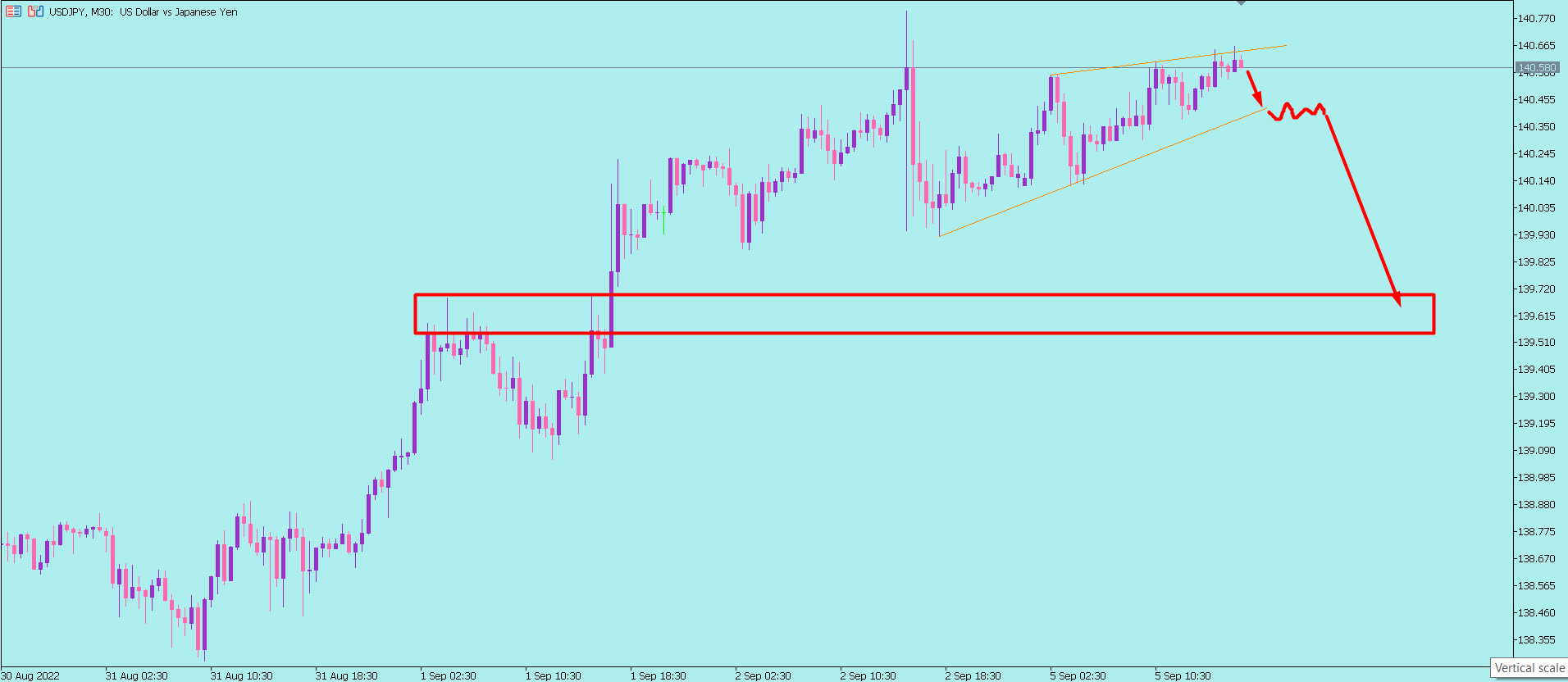 USD/JPY M30 Price Action