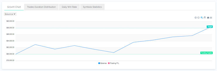 Brandon 5%ers funded account graph - Managing 960K With The5ers