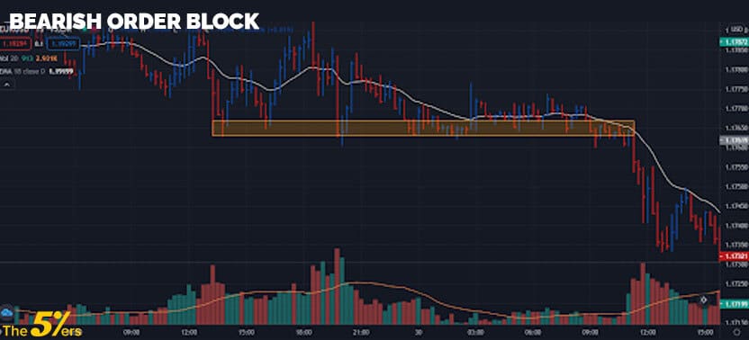 Bearish order block