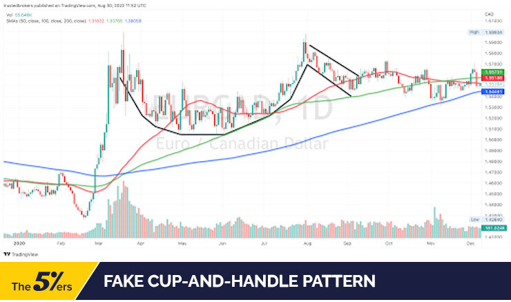 Fake Cup-and-handle pattern