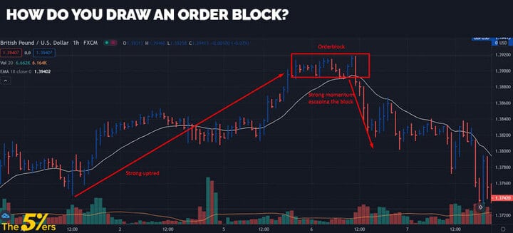 How do you draw an order block?