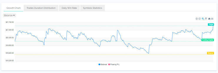 Iddrisu 5%ers funded account graph -