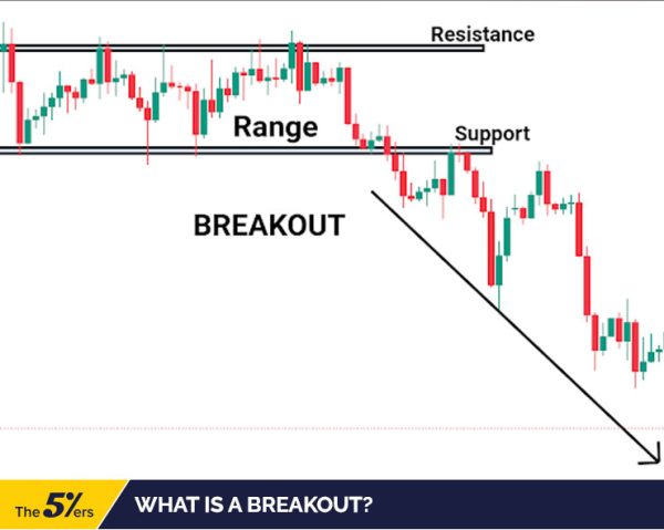 how-to-take-advantage-of-the-breakout-trading-strategy