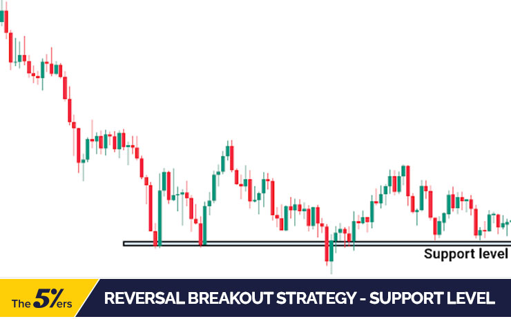 reversal breakout strategy - support level