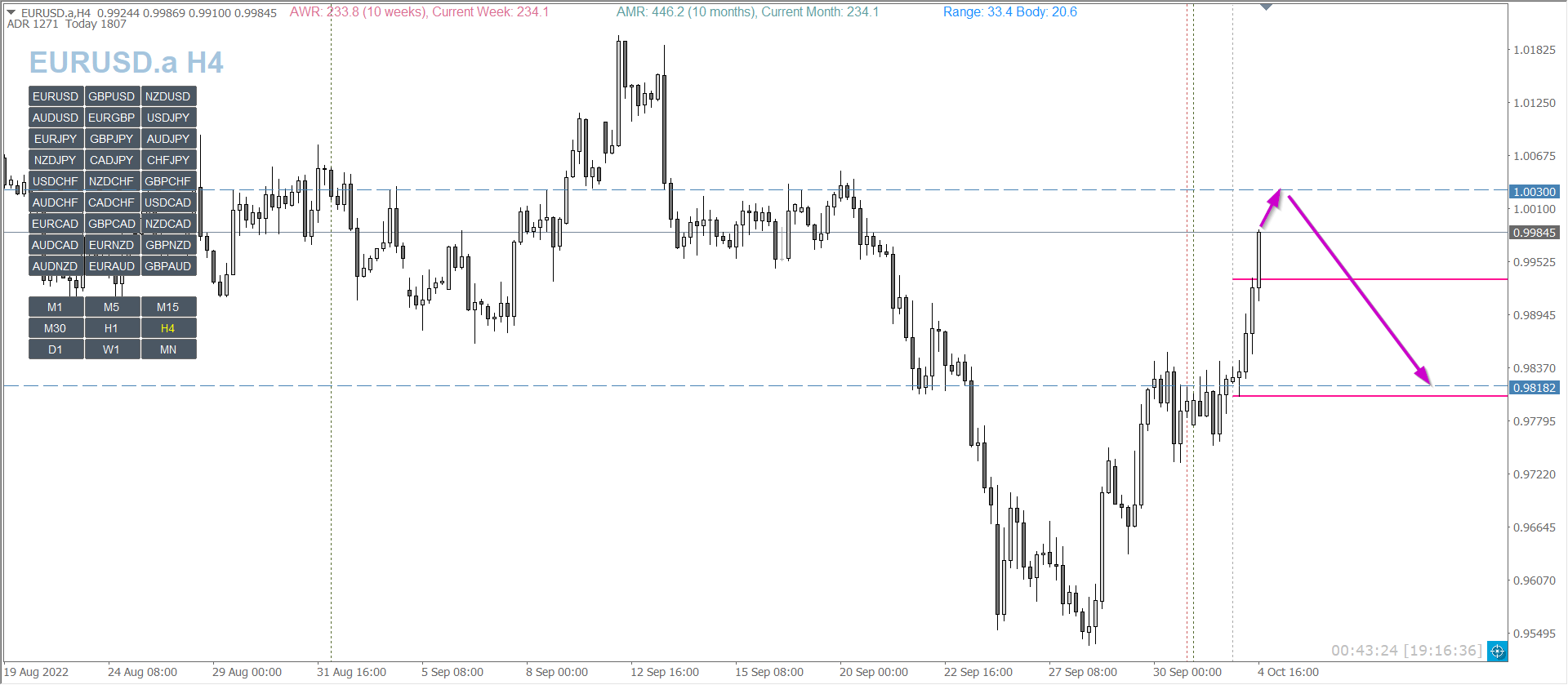 EUR/USD H4 Support and Resistance