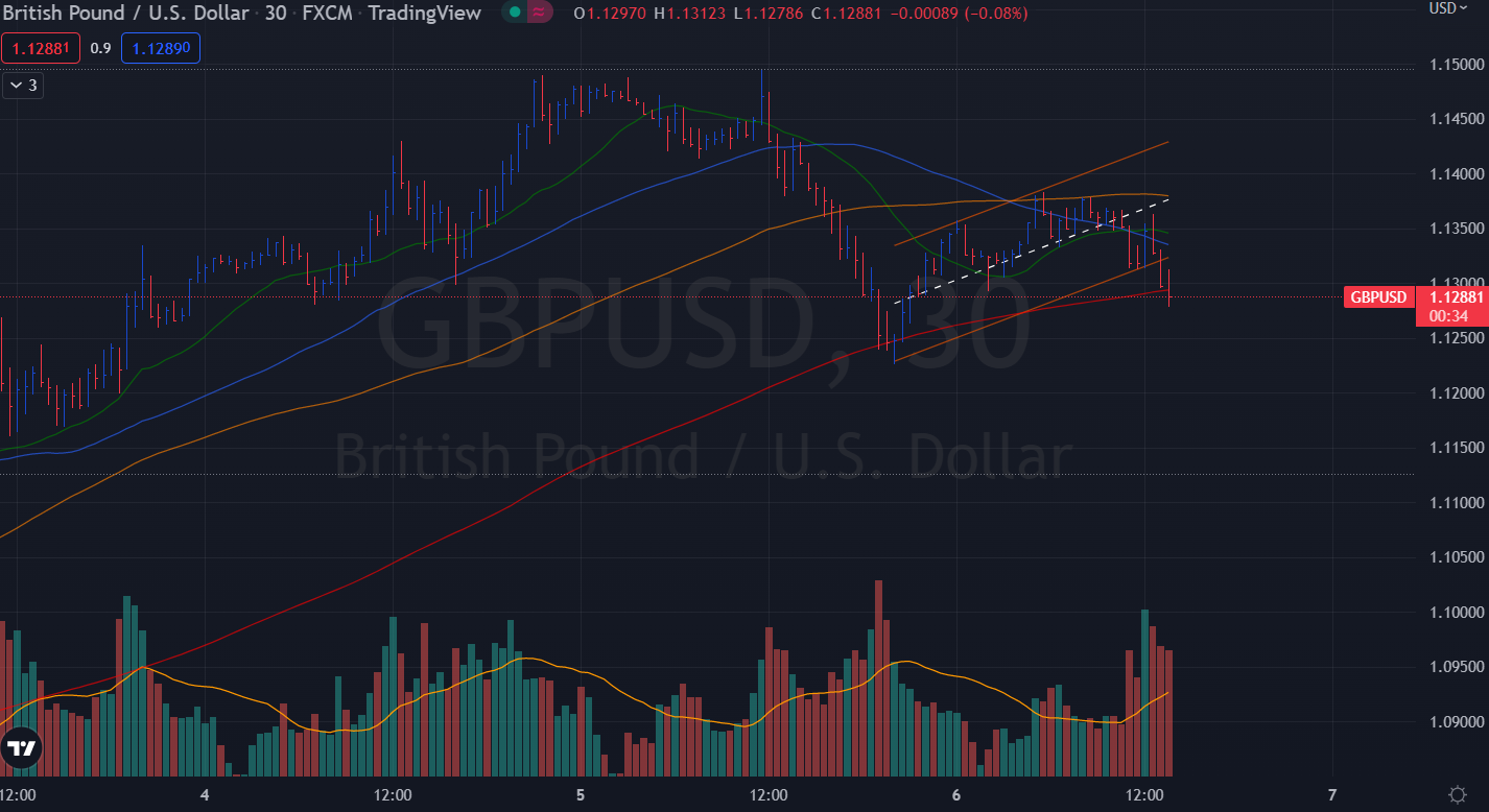 GBP/USD M30 Bearish flag breakout