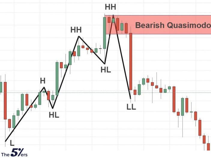 Bearish Quasimodo