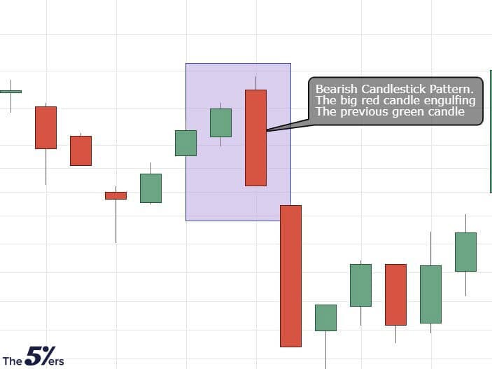 Bearish engulfing candle