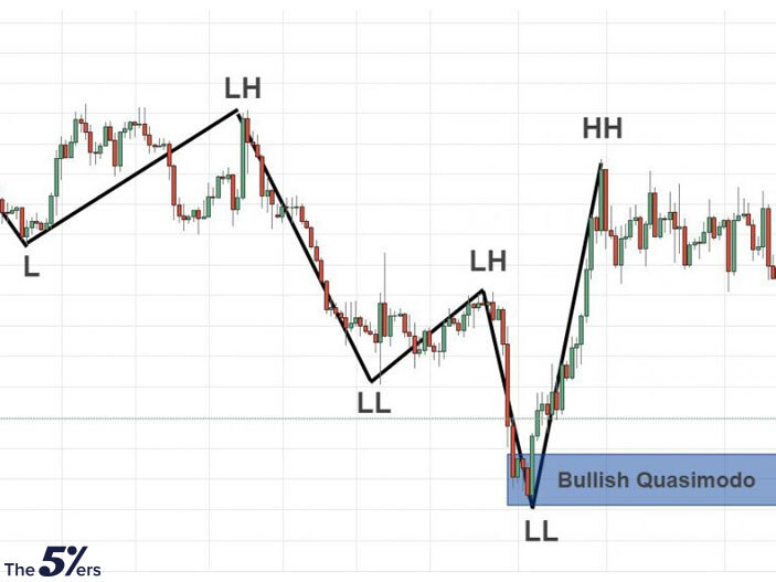 Reversal Patterns - Bullish Quasimodo