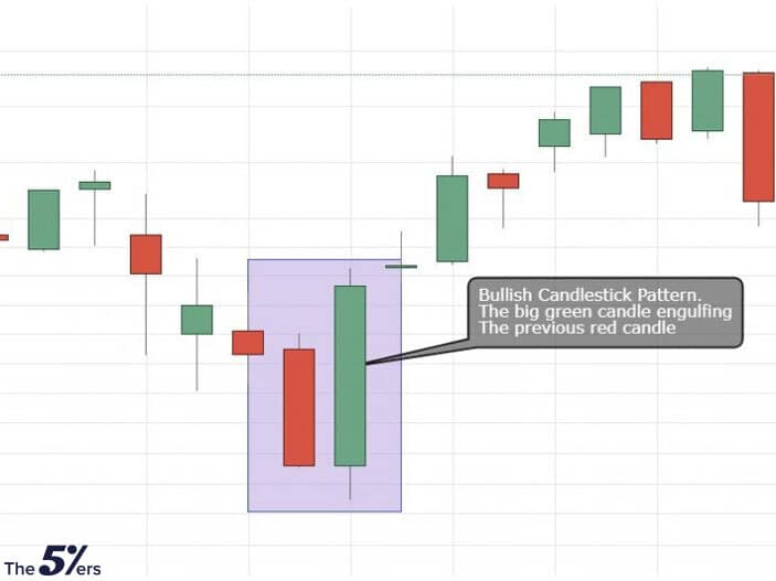 Bullish engulfing candle - Reversal Patterns