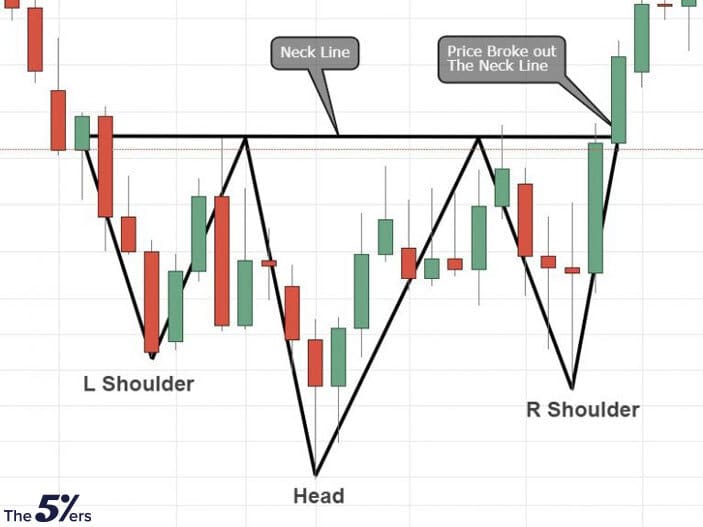 Bullish reversal Head & Shoulders