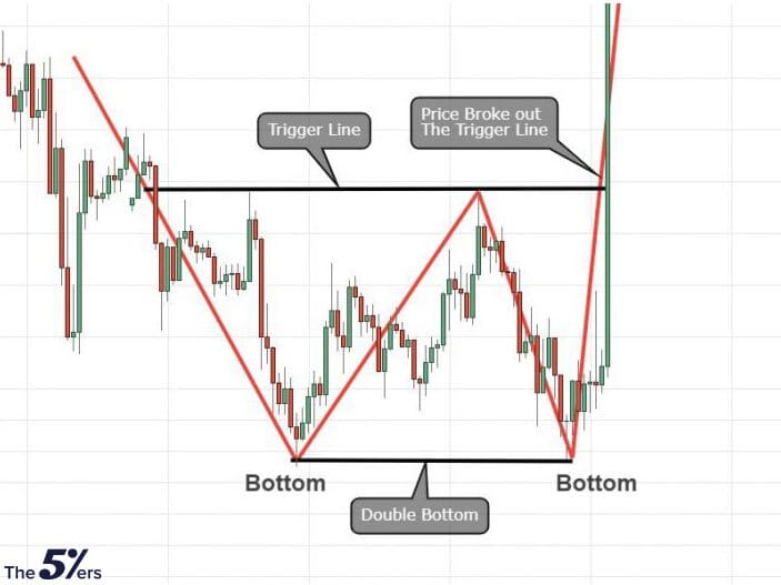 Double bottom pattern