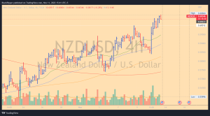 NZD/USD H4 vol/wav