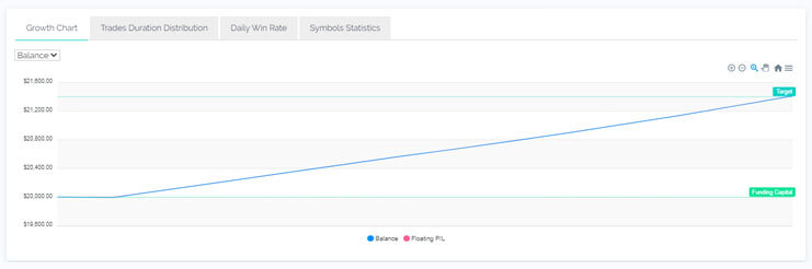 David T 5%ers funded account graph - Trading With The5ers