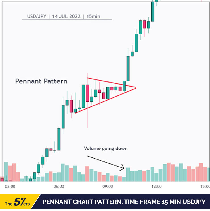 5 Popular Intraday Chart Patterns Forex Traders Love to Use