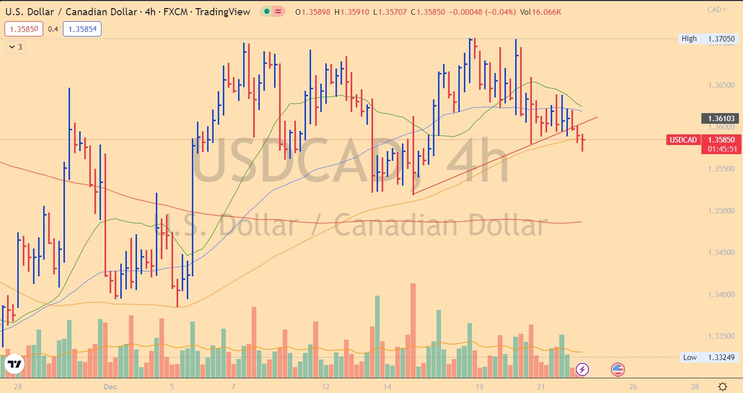 sell-usdcad-usd-cad-vol-wav-for-december-22-2022