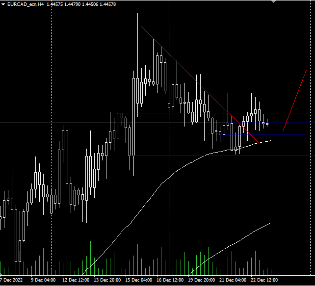 EUR/CAD H4 Supply and Demand, potential compression pattern