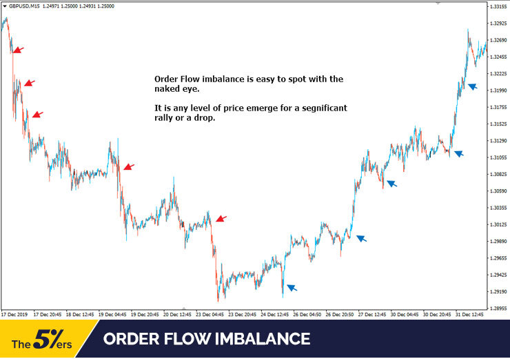 Order flow defines the amount of orders waiting to be executed at a certain price level.