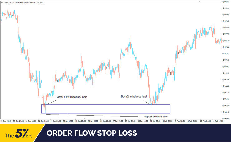 Order flow long entry 