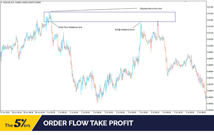 order flow short entry