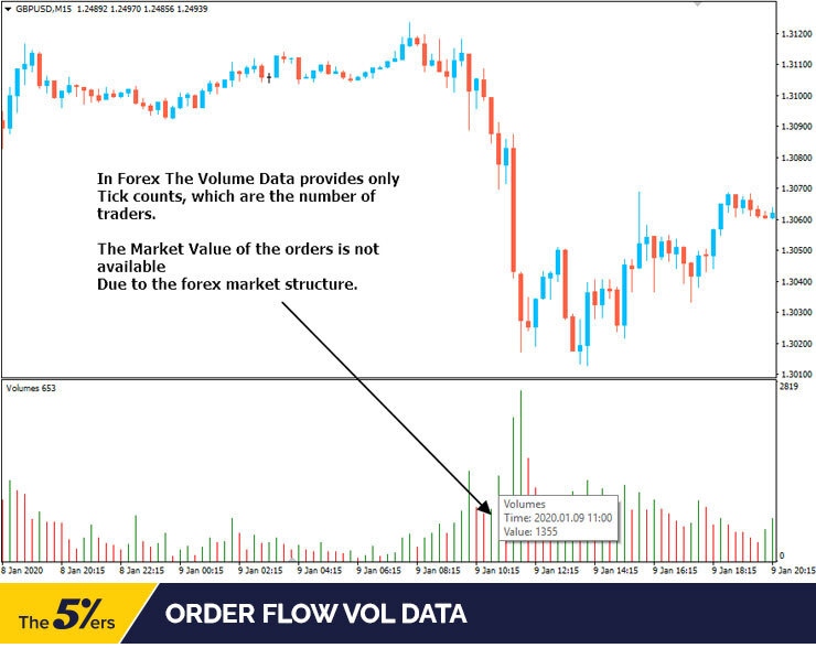 Order Flow Analysis - The Secret Weapon of The Professional Traders