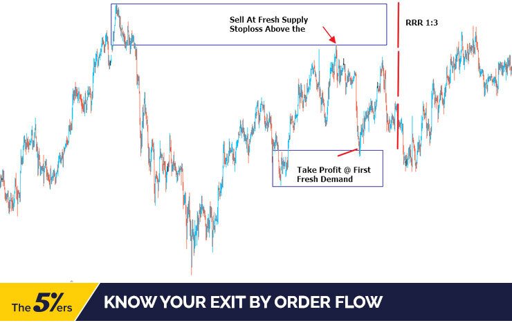 Know Your Exit By Order Flow