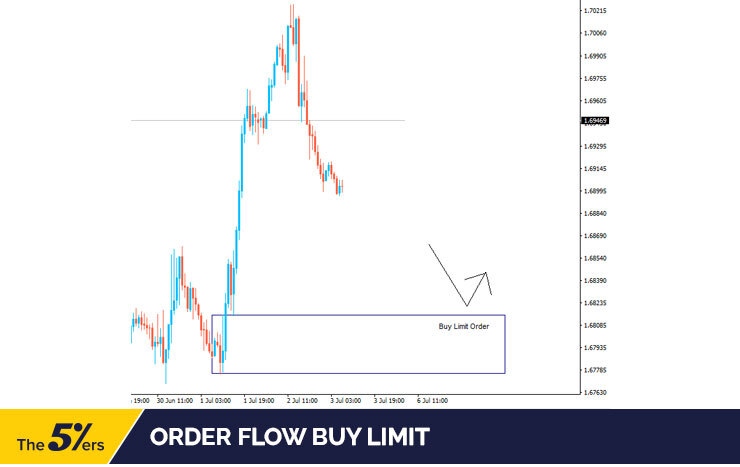 order flow buy limit