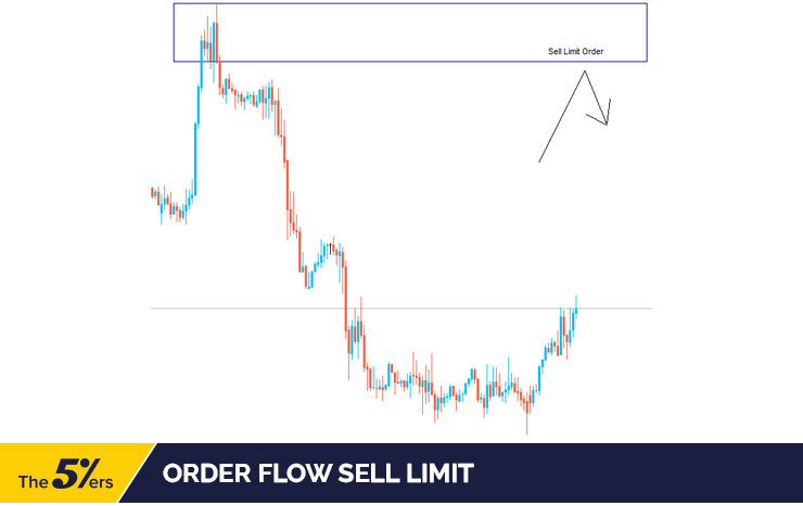 order flow sell limit