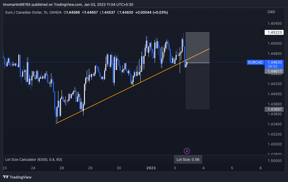 EUR/CAD H1 TRENDLINE BREAKOUT